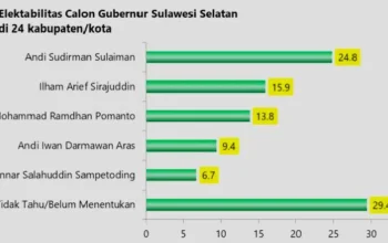 Elektabilitas Annar Terus Naik, Peluang Terbuka jadi Pertimbangan Kandidat Gubernur Sulsel