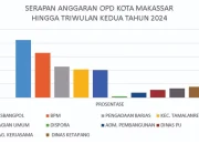 Kesbangpol Makassar SKPD dengan Serapan Anggaran Tertinggi