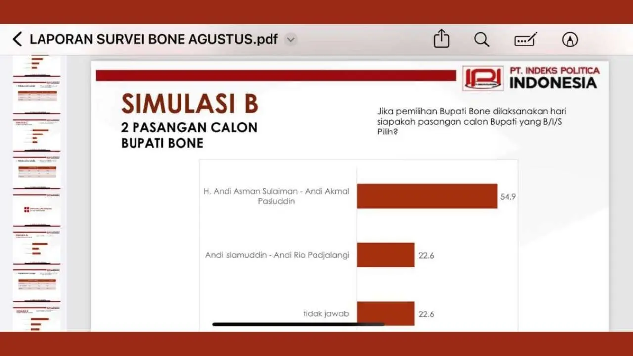 Survei IPI Pilbup Bone: Andi Asman-Andi Akmal 54,9% dan Andi Islamuddin-Andi Rio 22,6% 2 Survei IPI Pilbup Bone: Andi Asman-Andi Akmal 54,9% dan Andi Islamuddin-Andi Rio 22,6%