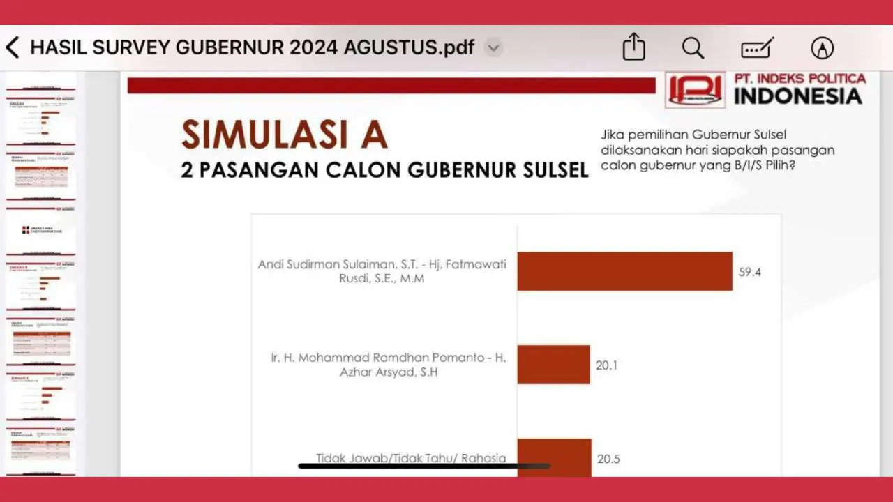 Survei IPI Pilgub Sulsel: Andi Sudirman - Fatmawati 59,4%, Danny Pomanto - Azhar Arsyad 20,1% 