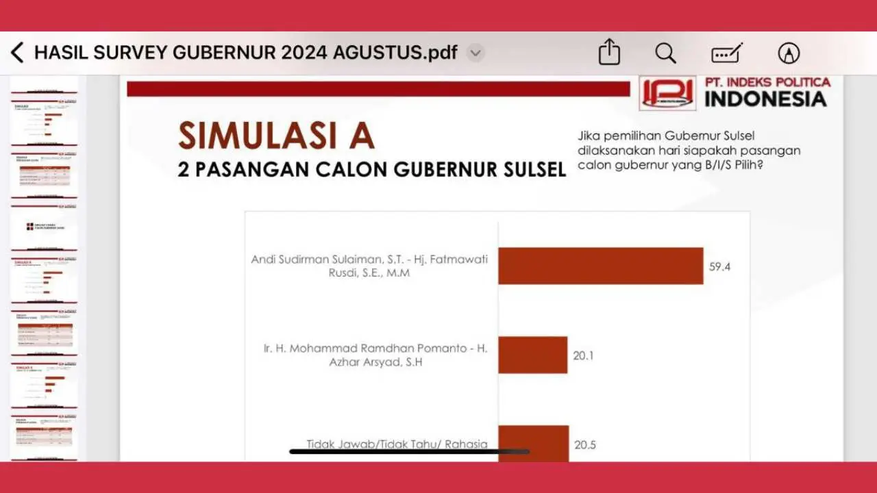 Survei IPI Pilgub Sulsel: Andi Sudirman - Fatmawati 59,4%, Danny Pomanto - Azhar Arsyad 20,1% 