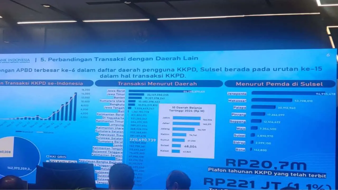 Raih Predikat Kabupaten Tertinggi Transaksi KKPD di Sulsel, Ini Kata Pj Bupati Jeneponto 2 Raih Predikat Kabupaten Tertinggi Transaksi KKPD di Sulsel, Ini Kata Pj Bupati Jeneponto