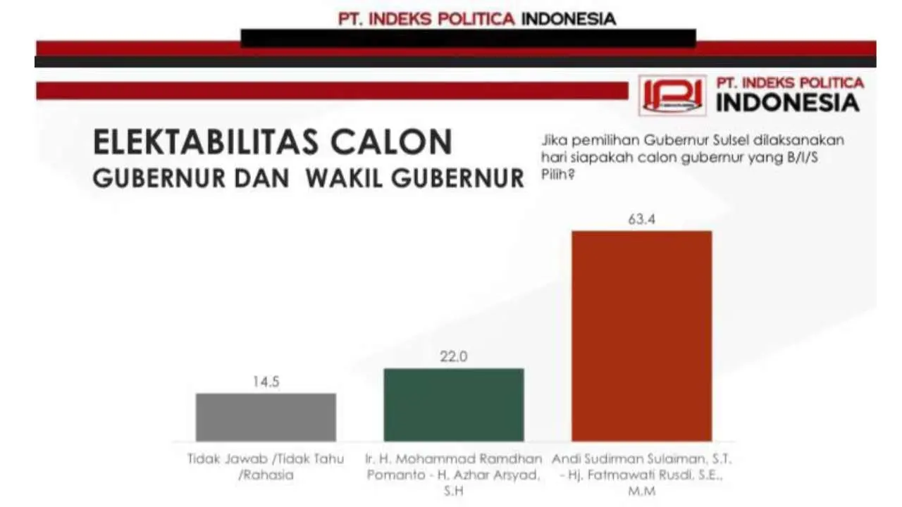Survei September IPI di Pilgub Sulsel: Andi Sudirman-Fatma 63,4%, Danny-Azhar 22%