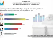 Survei Lingkar Muda Indonesia: Pasangan Paris-Islam Unggul di Pilkada Jeneponto