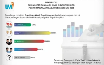 Survei Lingkar Muda Indonesia: Pasangan Paris-Islam Unggul di Pilkada Jeneponto 12 Survei Lingkar Muda Indonesia: Pasangan Paris-Islam Unggul di Pilkada Jeneponto