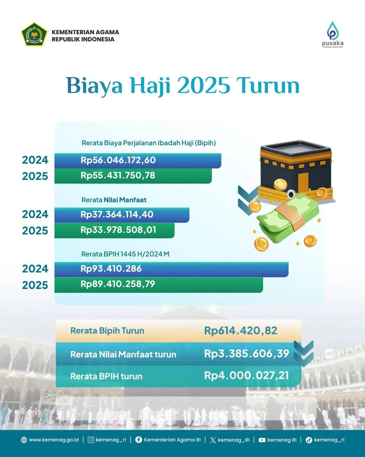 Kemenag dan DPR Sepakati Penurunan Biaya Haji 2025 3 Kemenag dan DPR Sepakati Penurunan Biaya Haji 2025