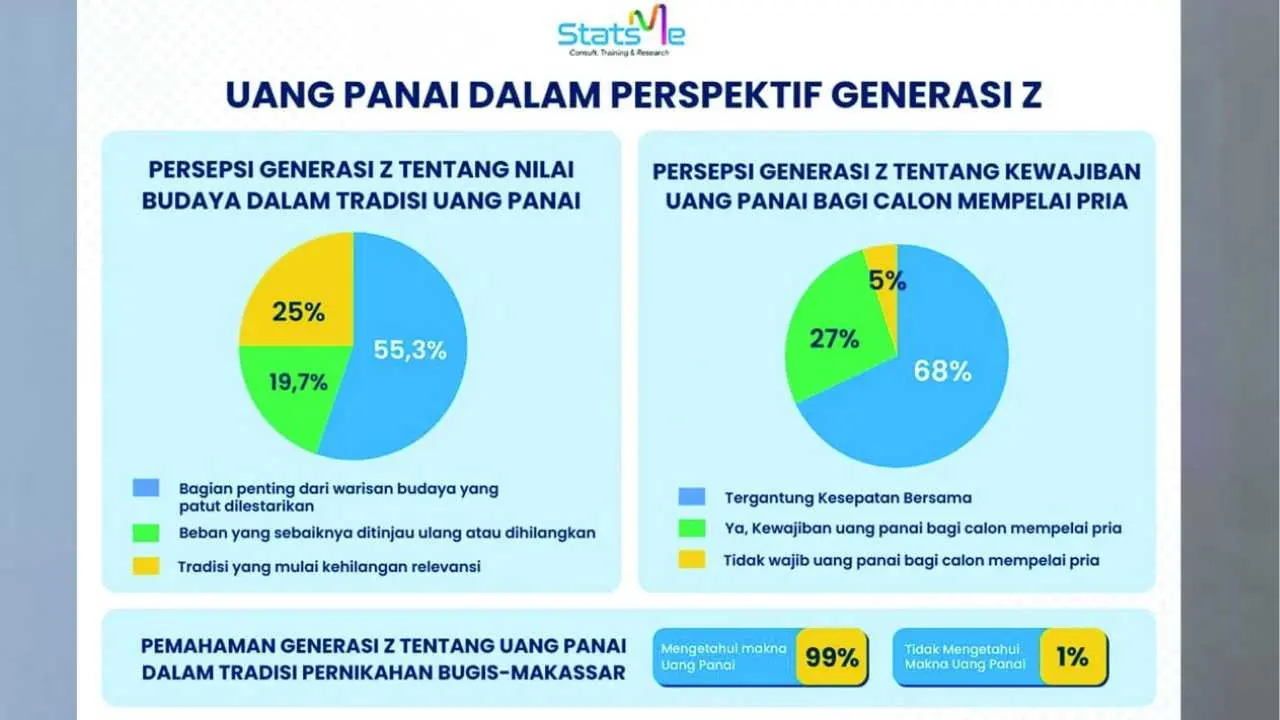 Generasi Z Makassar Soroti Tradisi Uang Panai, Antara Gengsi dan Komitmen 2 Generasi Z Makassar Soroti Tradisi Uang Panai, Antara Gengsi dan Komitmen