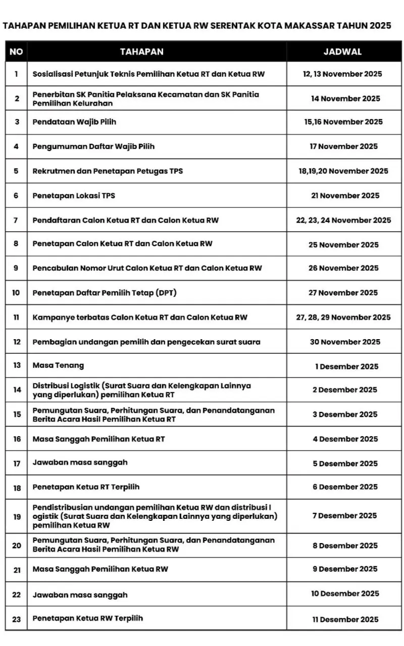 Pemkot Makassar Umumkan Jadwal Pemilihan Serentak Ketua RT-RW 2025