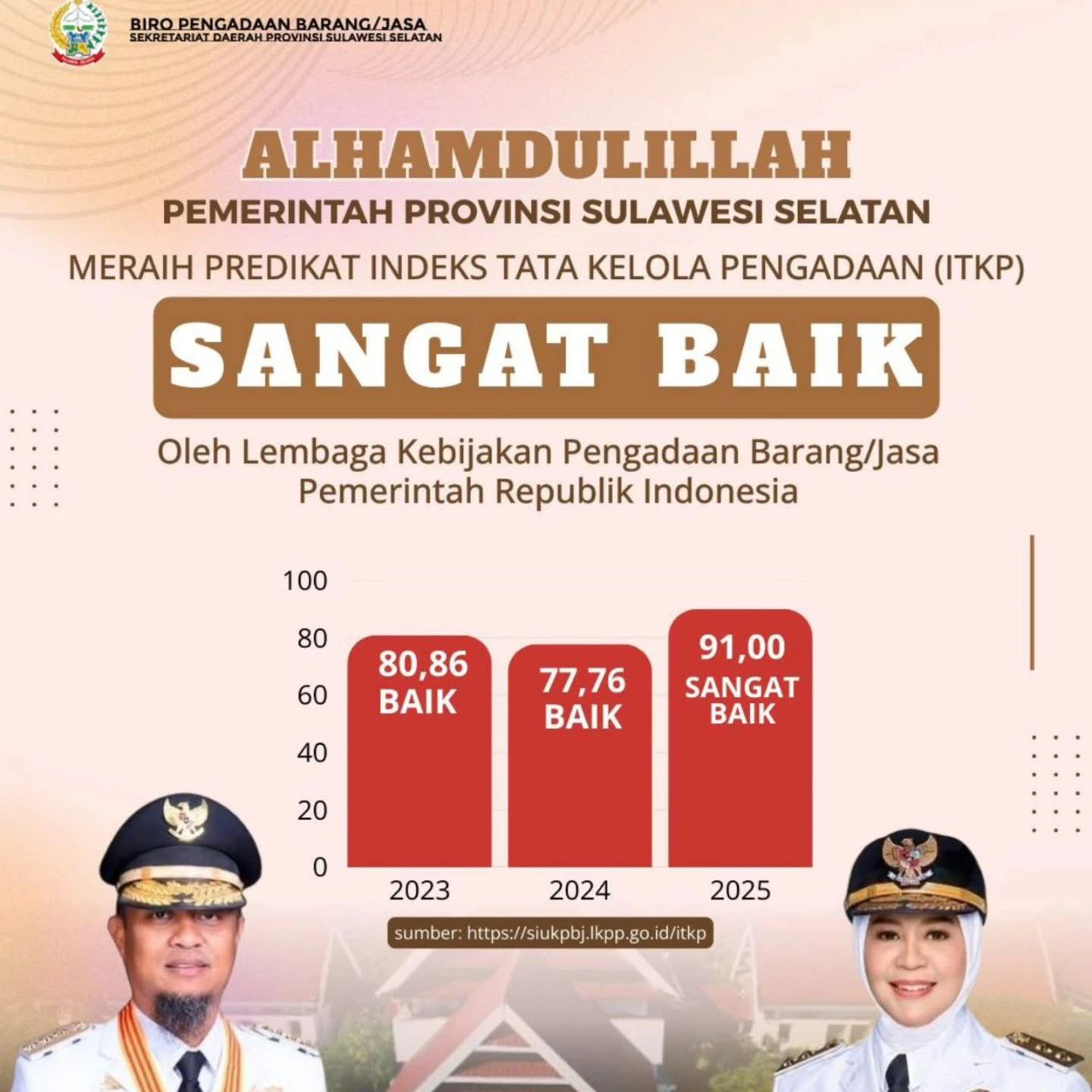 Pemprov Sulsel Raih Predikat Sangat Baik ITKP 2025, Nilai Tata Kelola Pengadaan Tembus 91,00