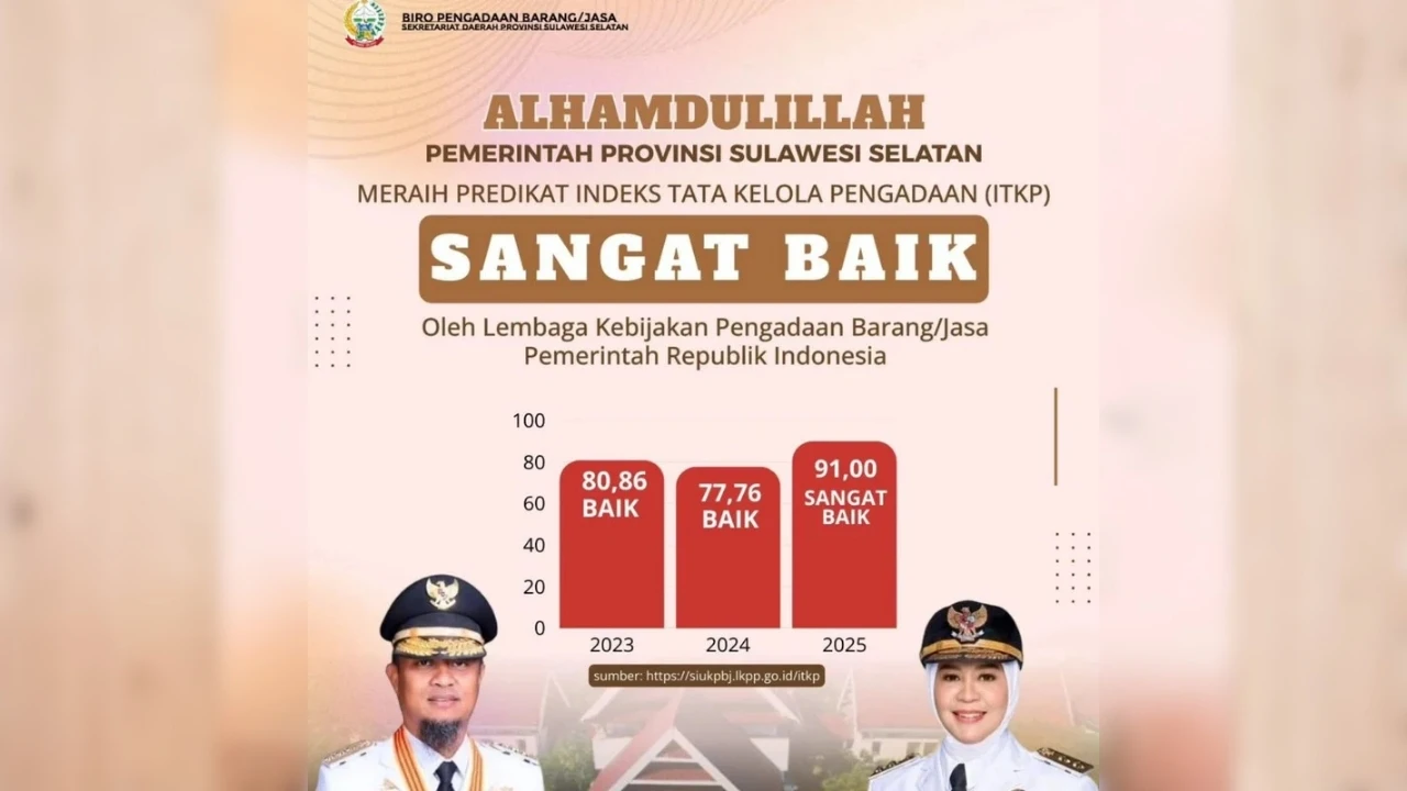 Pemprov Sulsel Raih Predikat Sangat Baik ITKP 2025, Nilai Tata Kelola Pengadaan Tembus 91,00