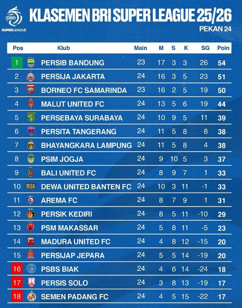 Klasemen BRI Liga 1 Memanas: Persib, Borneo, dan Persija Saling Sikut di Puncak, PSM Terpuruk di Papan Bawah