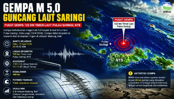 Gempa M5,0 Guncang Laut Saringi, BMKG Catat Aktivitas Seismik Meningkat Sepekan Terakhir