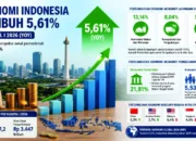 Ekonomi RI Tumbuh 5,61 Persen, Lampaui Target Awal Tahun