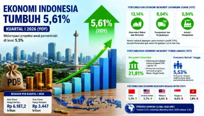 Ekonomi RI Tumbuh 5,61 Persen, Lampaui Target Awal Tahun
