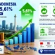 Ekonomi RI Tumbuh 5,61 Persen, Lampaui Target Awal Tahun