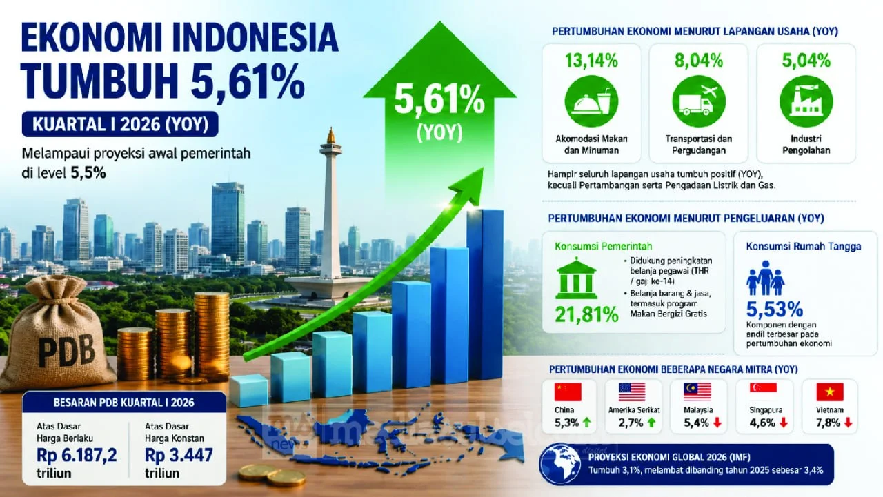 Ekonomi RI Tumbuh 5,61 Persen, Lampaui Target Awal Tahun