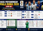 Hasil & Jadwal 32 Besar Piala Dunia 2026 Hari Ini: Inggris Menang, Argentina Sapu Bersih Fase Grup, Messi Masih Raja Top Skor