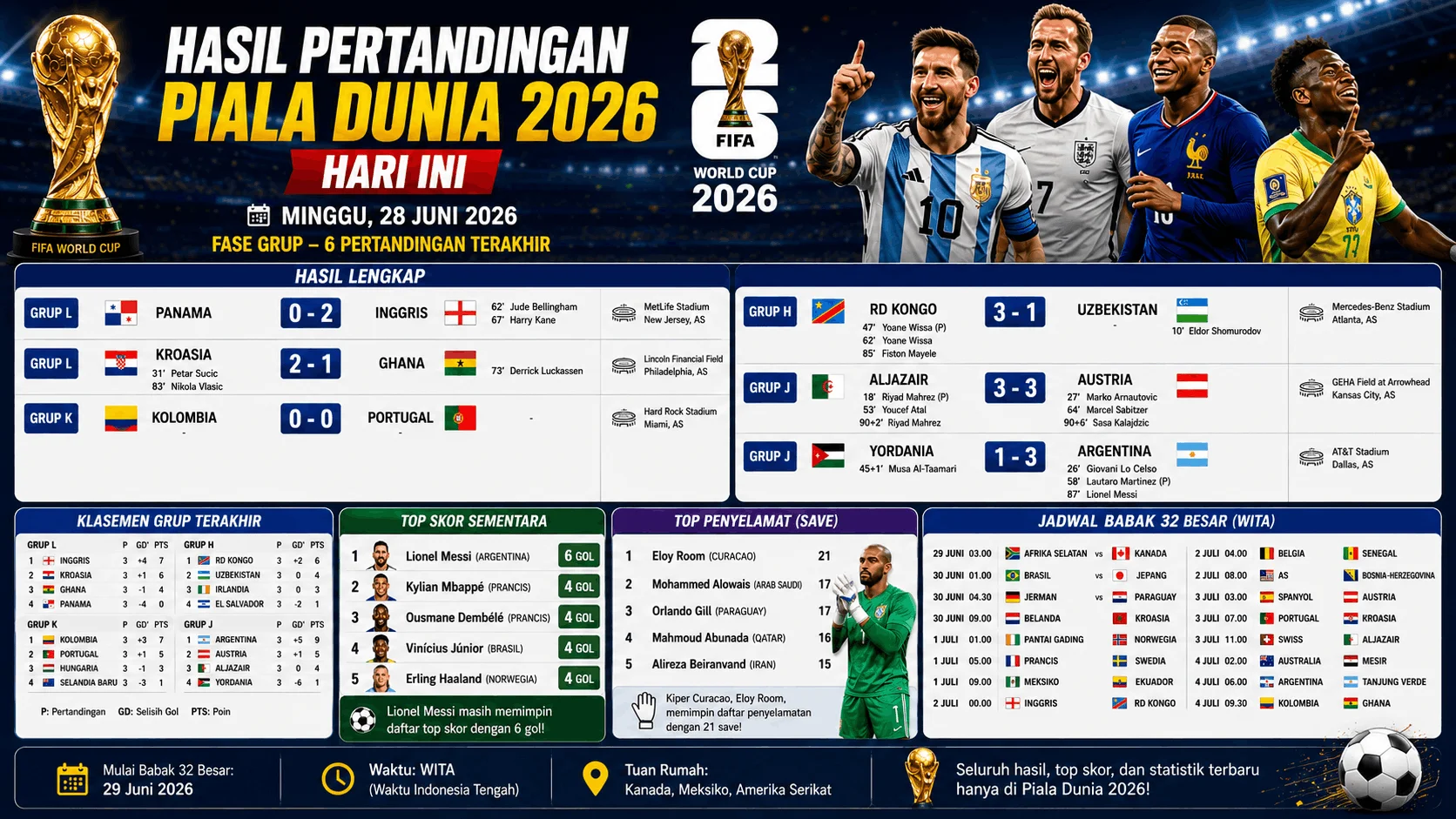 Hasil & Jadwal 32 Besar Piala Dunia 2026 Hari Ini: Inggris Menang, Argentina Sempurna di Fase Grup