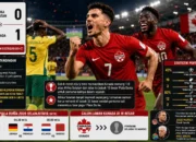 Gol Injury Time Antar Kanada ke 16 Besar Piala Dunia 2026, Afrika Selatan Pulang