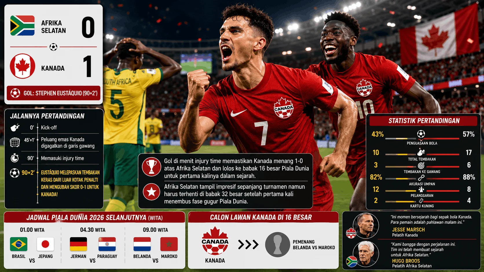 Gol Injury Time Antar Kanada ke 16 Besar Piala Dunia 2026, Afrika Selatan Duluan Pulang