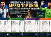 Statistik Piala Dunia 2026: Messi Top Skor, Kiper Curacao Bikin Dunia Tercengang