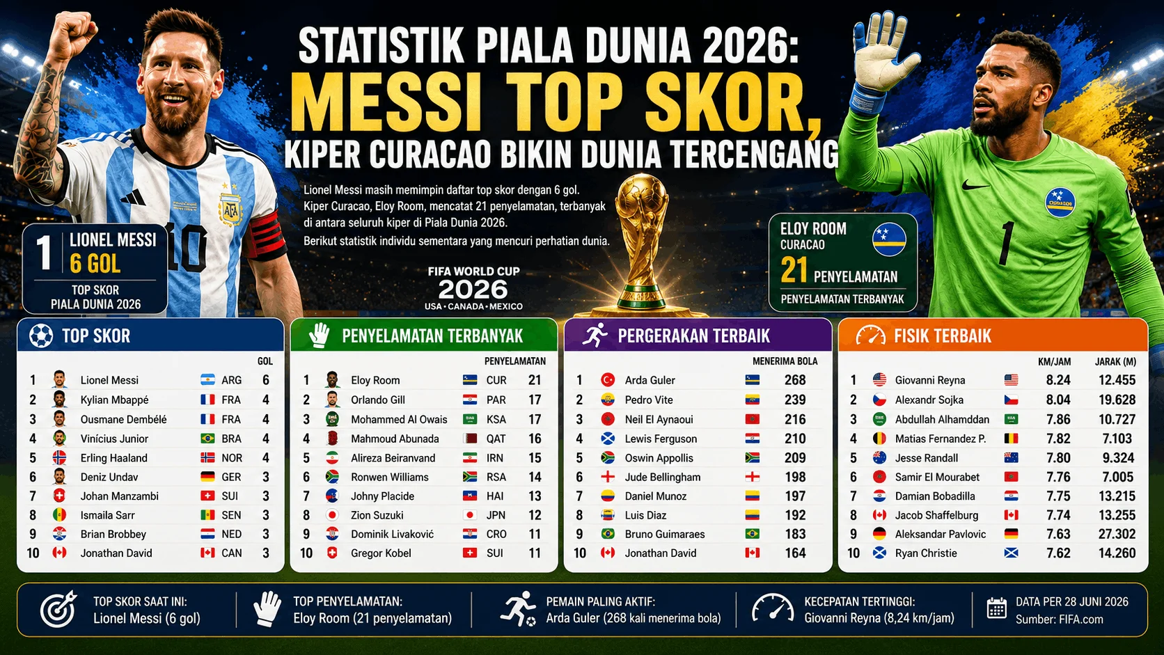 Statistik Piala Dunia 2026: Messi Top Skor, Kiper Curacao Bikin Dunia Tercengang