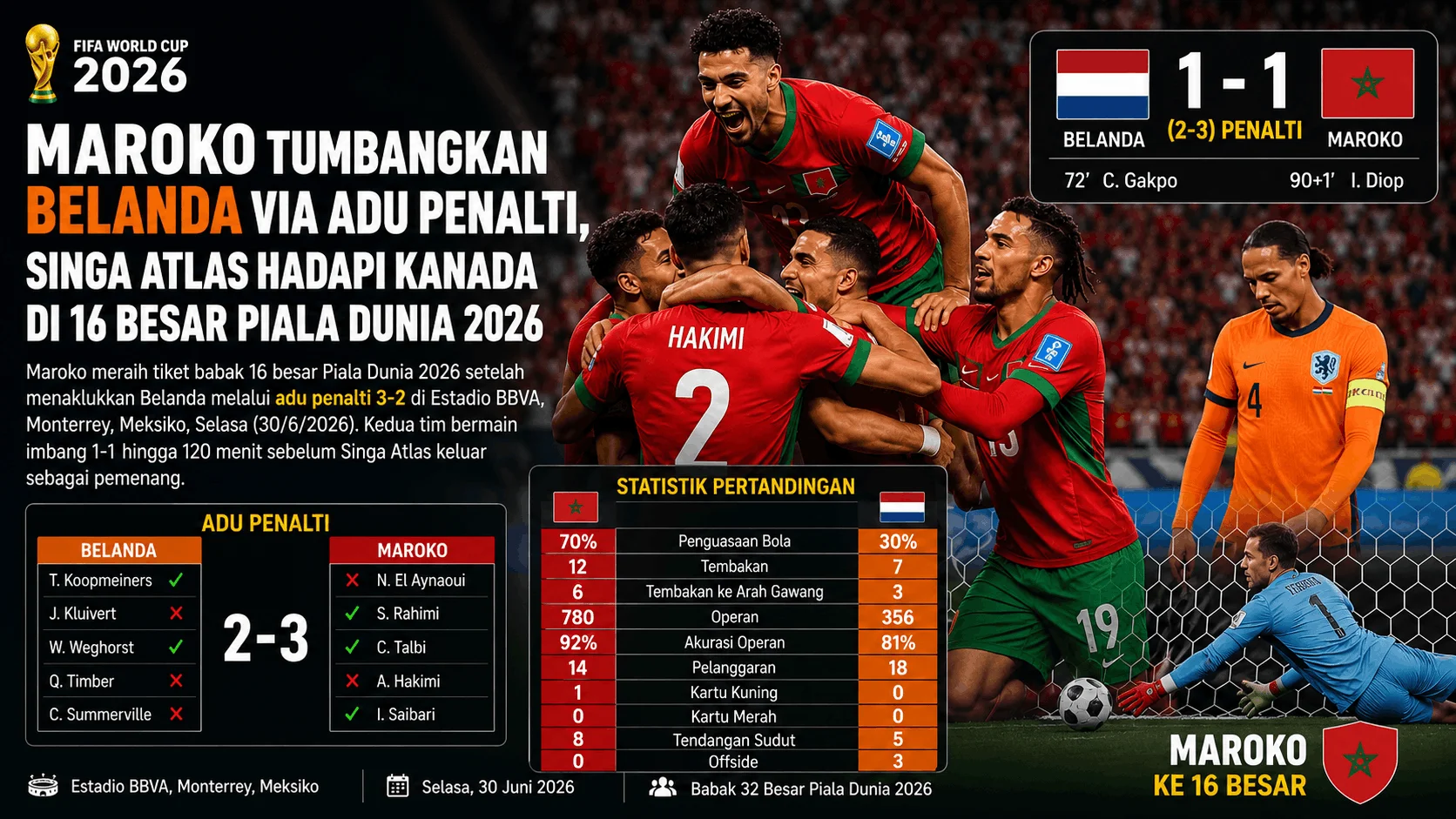 Maroko Tumbangkan Belanda via Adu Penalti, Singa Atlas Hadapi Kanada di 16 Besar Piala Dunia 2026