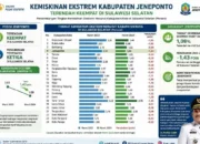 Pemerintahan Bupati Paris Yasir Berhasil Turunkan angka Kemiskinan di Jeneponto, Terendah Keempat di Sulsel