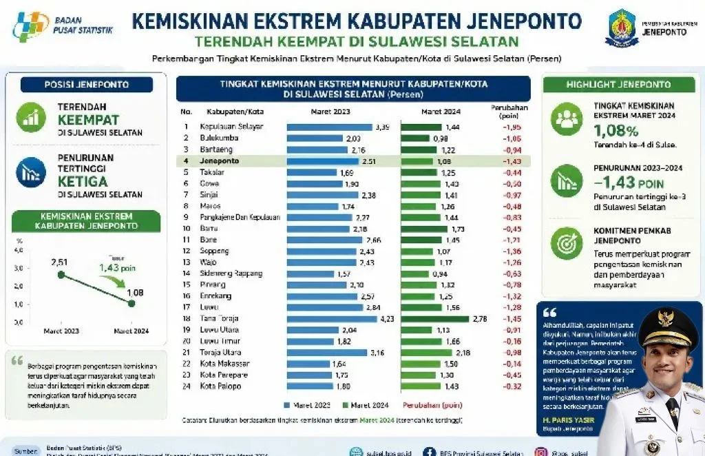 Pemerintahan Bupati Paris Yasir Berhasil Turunkan angka Kemiskinan di Jeneponto, Terendah Keempat di Sulsel