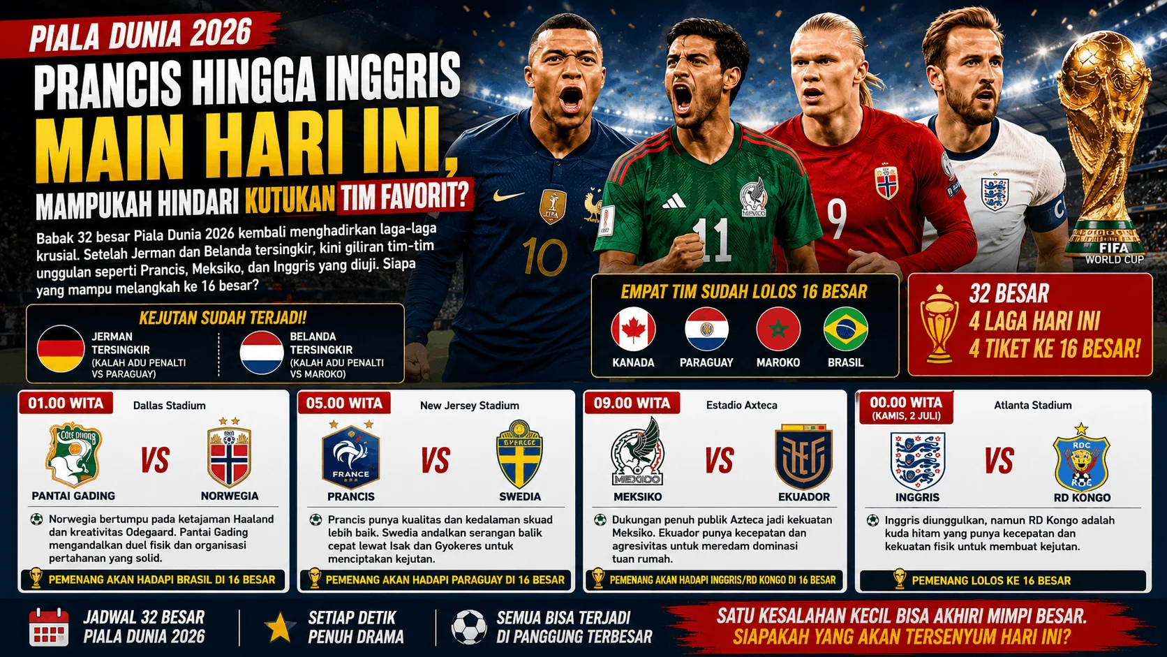 Piala Dunia 2026: Prancis hingga Inggris Main Hari Ini, Mampukah Hindari Kutukan Tim Favorit?