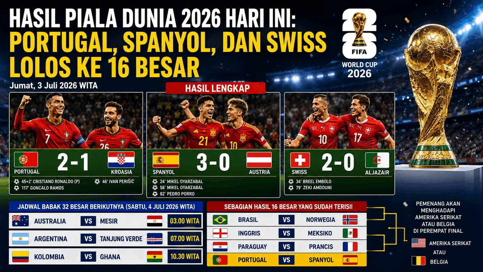 Hasil Piala Dunia 2026 Hari Ini: Portugal, Spanyol, dan Swiss Lolos ke 16 Besar