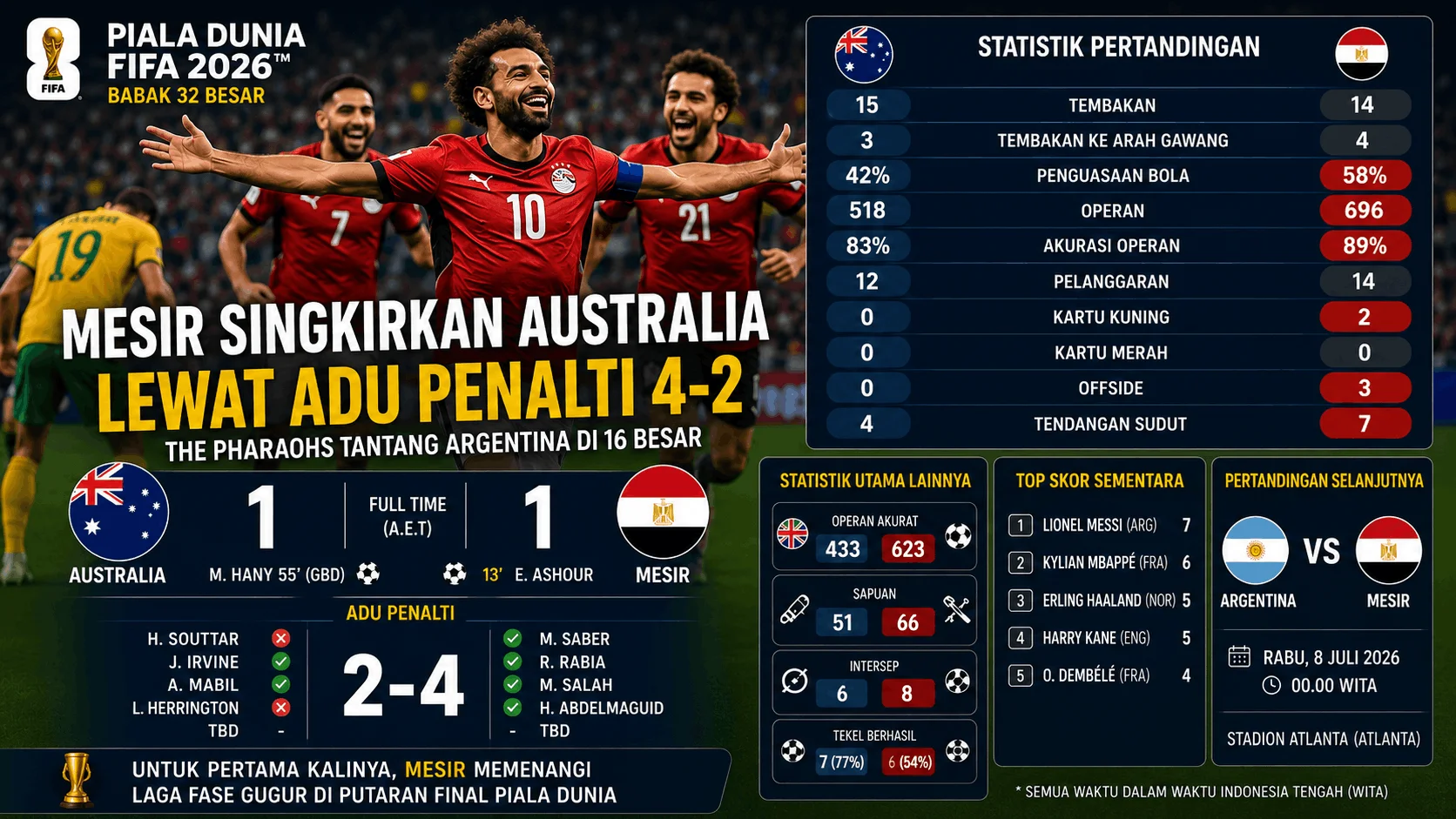 Salah Tersenyum, Mesir Pulangkan Australia via Adu Penalti di Piala Dunia 2026