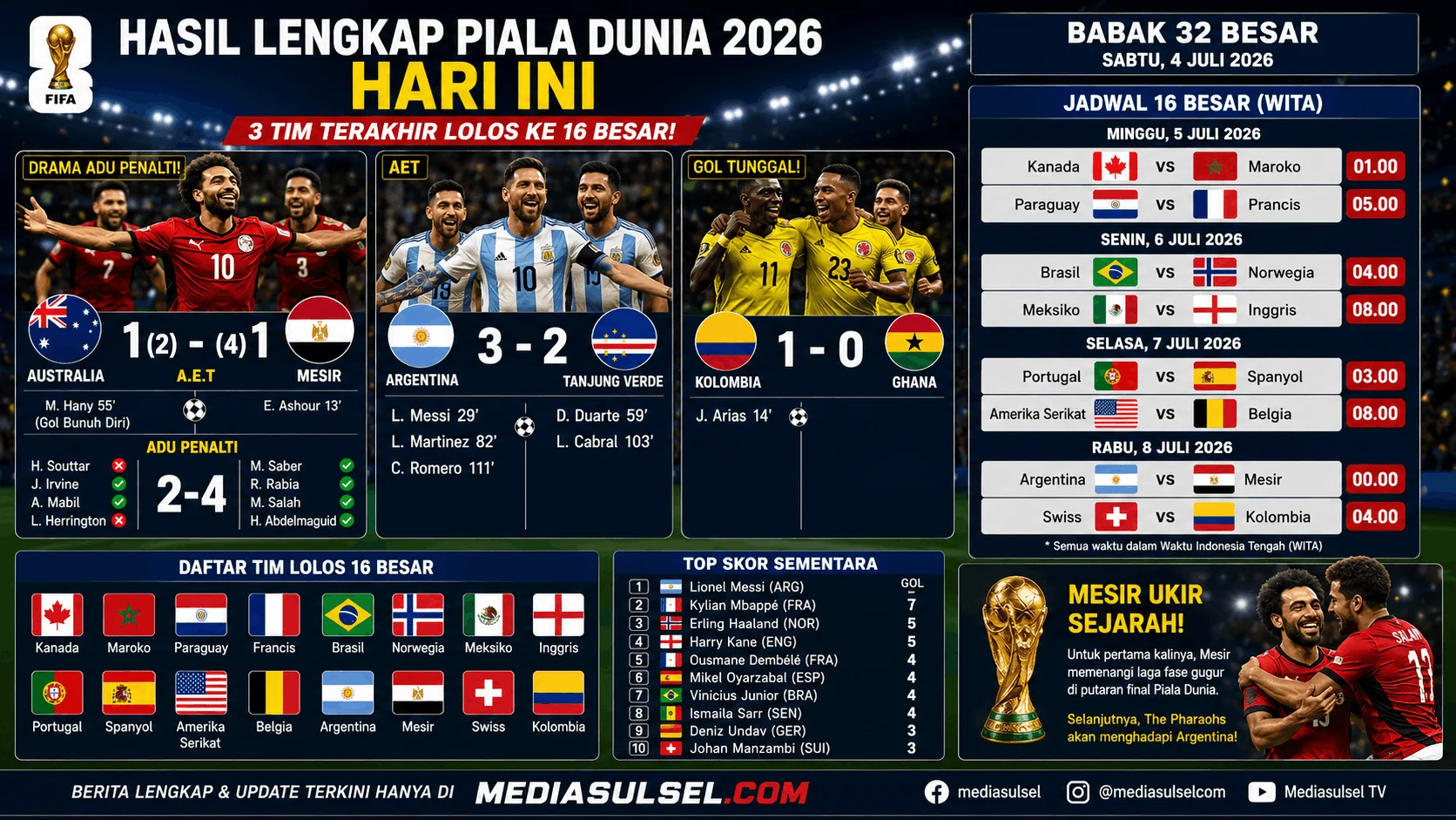 Jadwal & Hasil Lengkap Piala Dunia 2026 Hari Ini: Mesir, Argentina, Kolombia Lolos ke 16 Besar