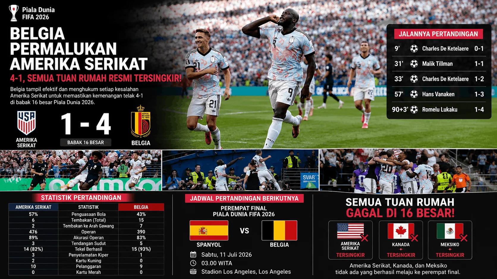 Belgia Permalukan Amerika Serikat 4-1, Kini Semua Tuan Rumah Piala Dunia 2026 Tersingkir