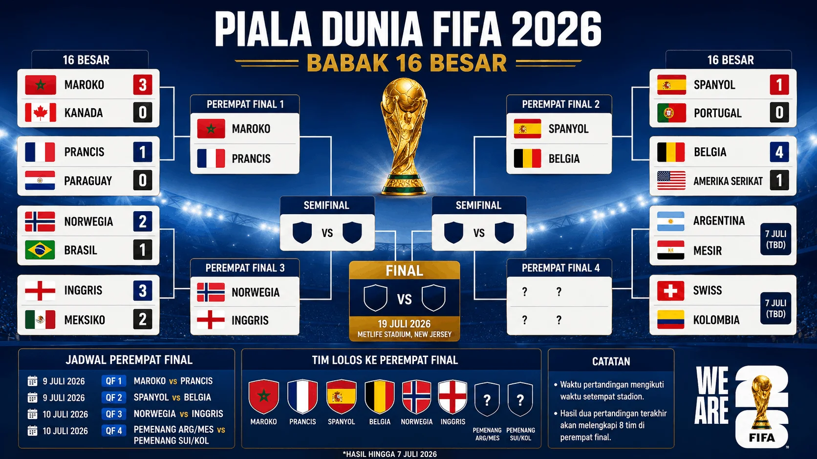 Babak 16 Besar Piala Dunia 2026 Malam Ini: Argentina vs Mesir dan Swiss vs Kolombia, Siapa Lolos ke Perempat Final?