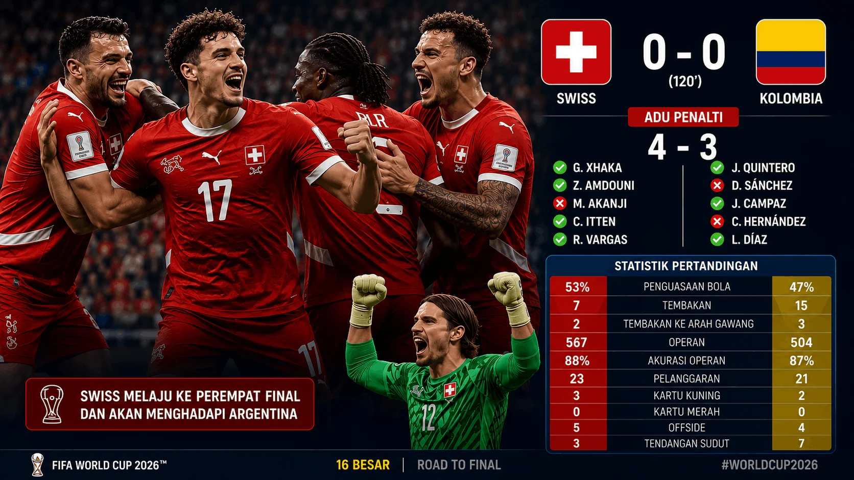 Swiss Lolos ke Perempat Final usai Tundukkan Kolombia Adu Penalti