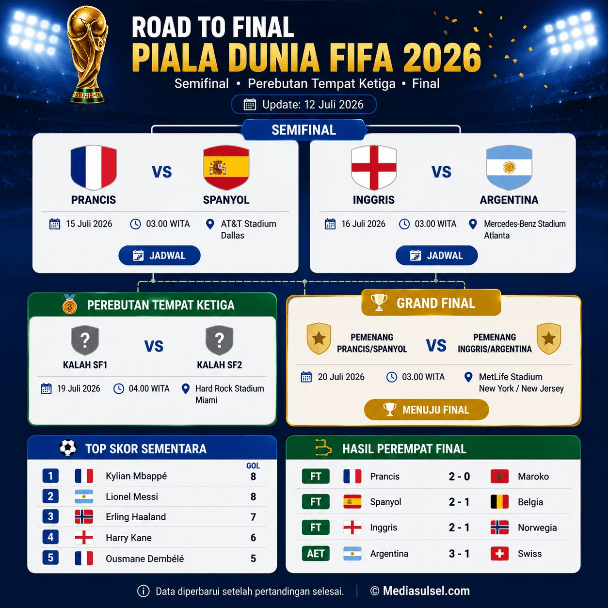 Road to Final Piala Dunia FIFA 2026