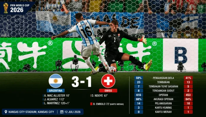Argentina Menang 3-1 atas Swiss Setelah Extra Time, Messi dkk ke Semifinal