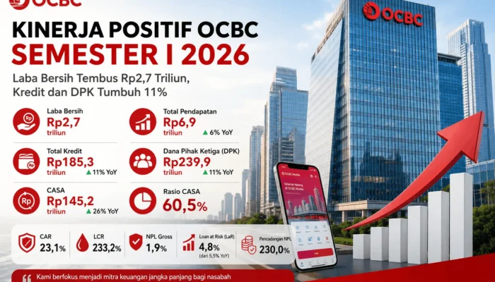 Laba Bersih Tembus Rp2,7 Triliun, Kredit dan DPK OCBC Kompak Naik 11% pada Semester I 2026