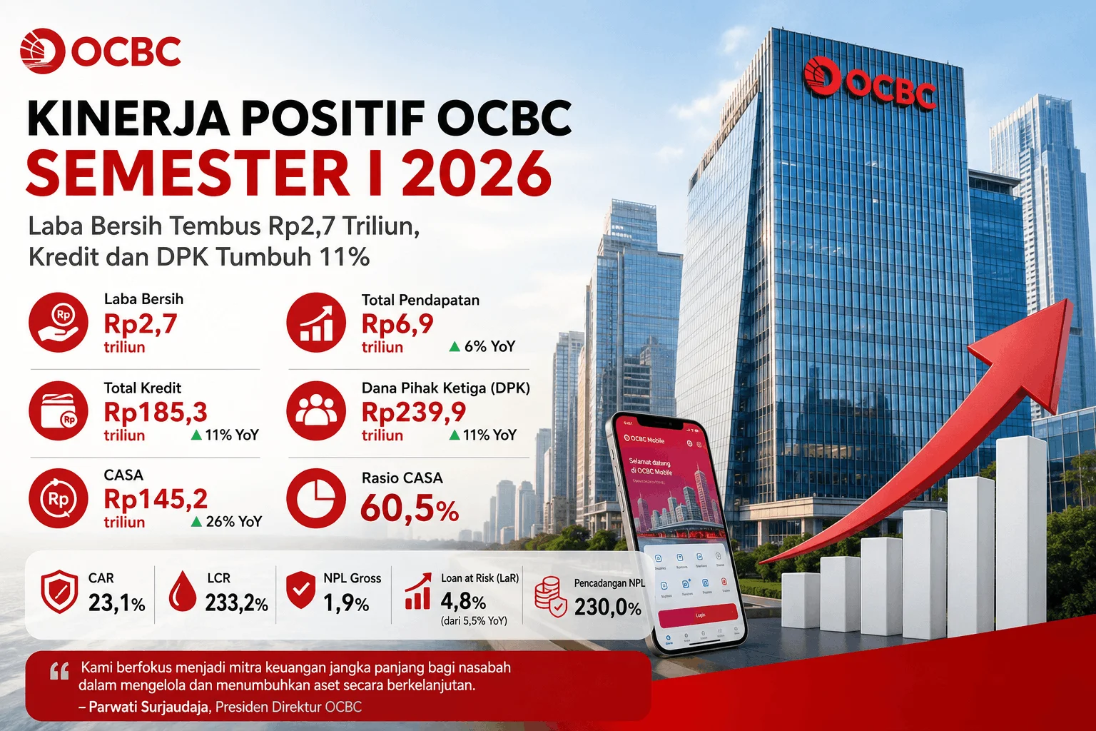 Laba Bersih Tembus Rp2,7 Triliun, Kredit dan DPK OCBC Kompak Naik 11% pada Semester I 2026