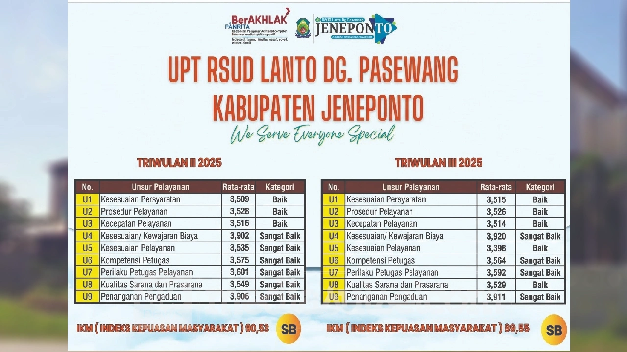 Hasil Survey Pelayanan