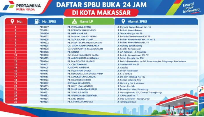 Antrean BBM Padat, Pertamina Tambah 16 SPBU 24 Jam di Makassar